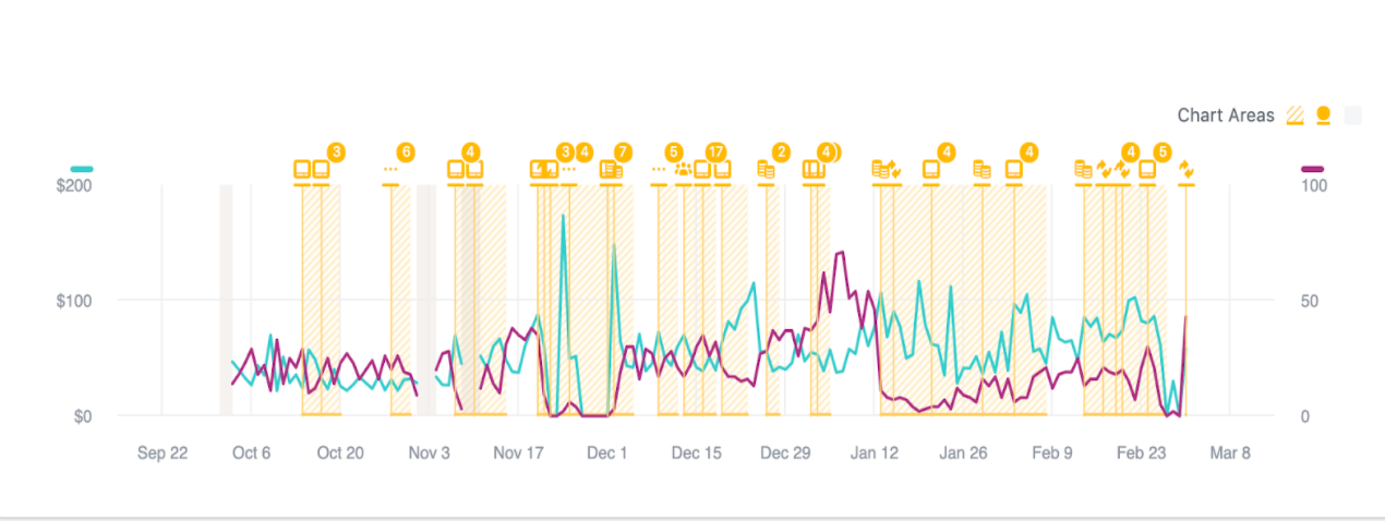 A Simple Guide to Facebook’s Learning Phase - Closed Loop
