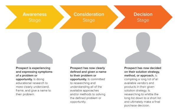 buyer's journey chart