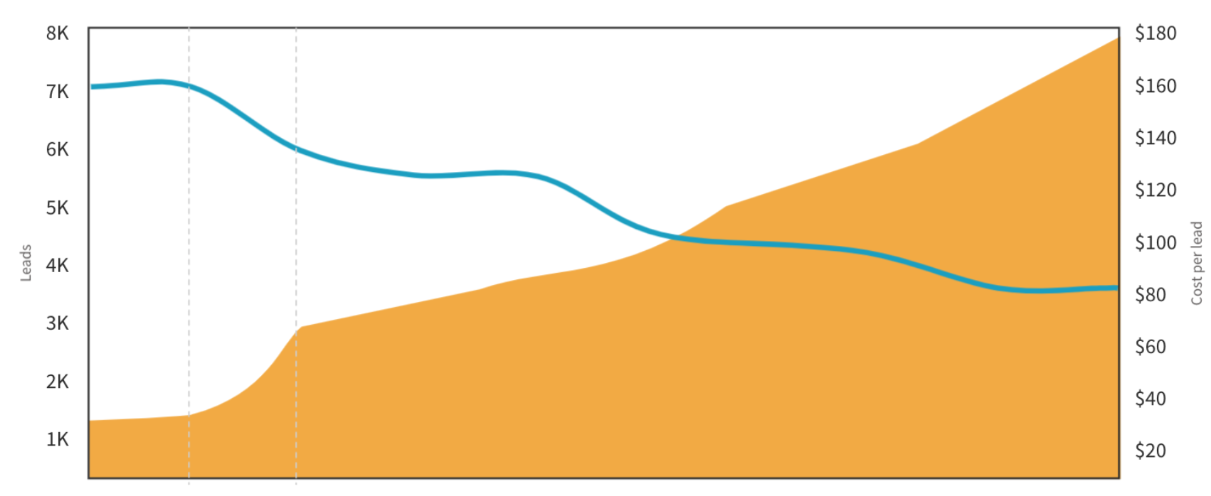 Scaling and Increasing Volume