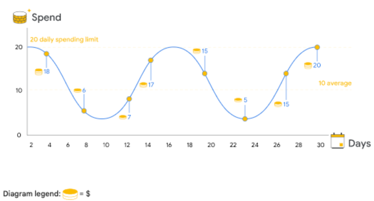 average daily budgets on Google campaigns