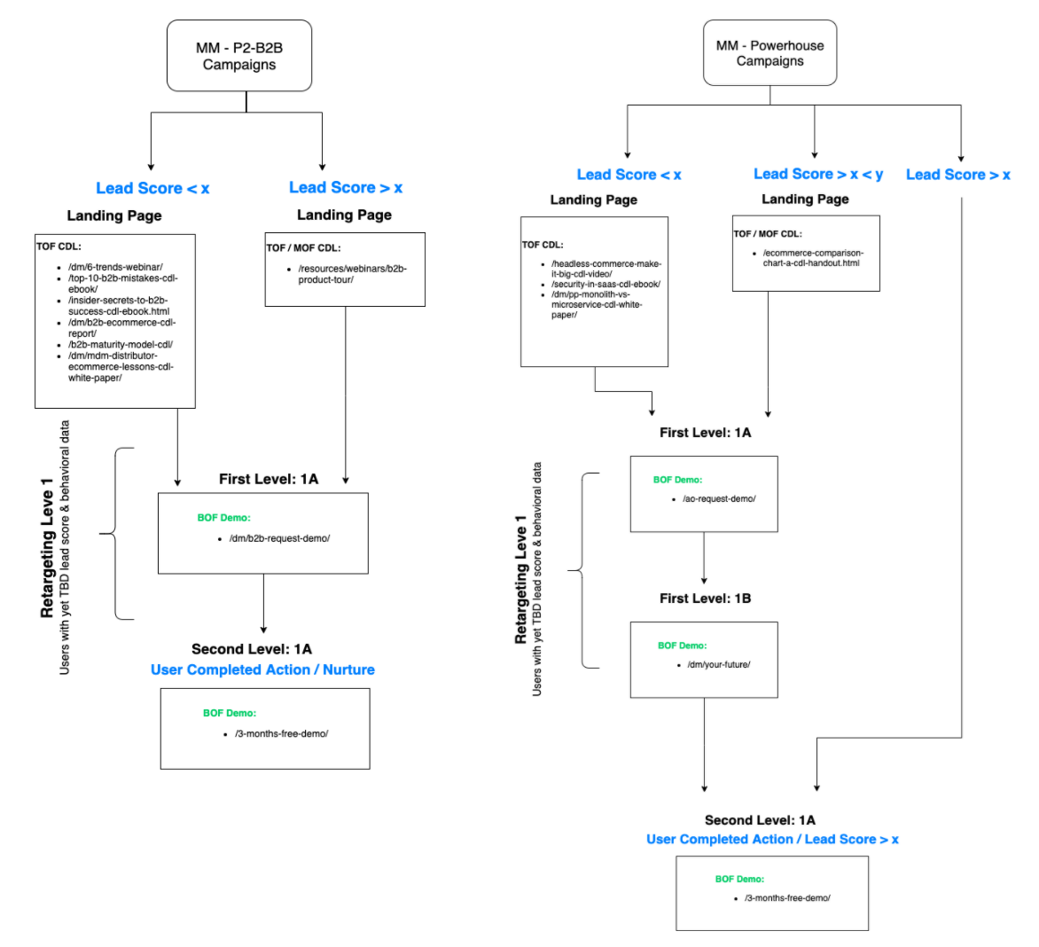 flow chart example